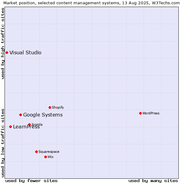 Market position of Google Systems vs. LearnPress vs. Visual Studio