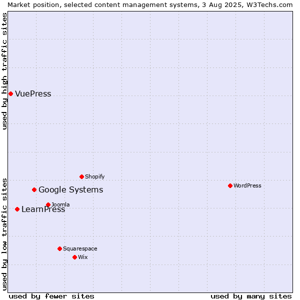 Market position of Google Systems vs. LearnPress vs. VuePress