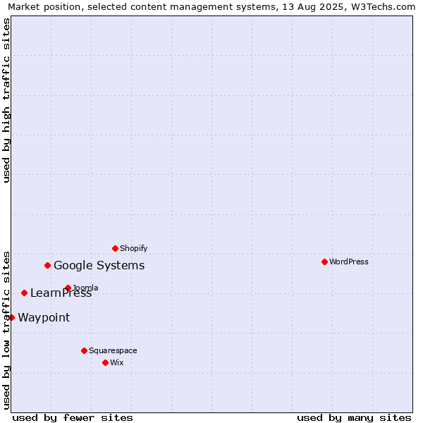 Market position of Google Systems vs. LearnPress vs. Waypoint