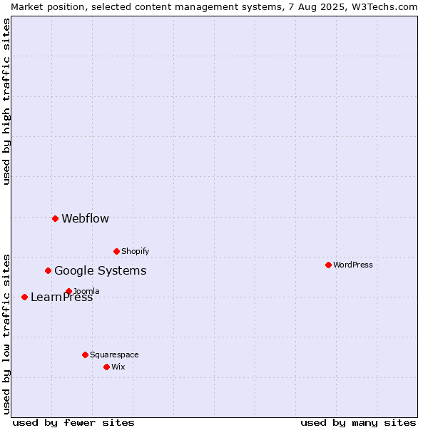 Market position of Webflow vs. Google Systems vs. LearnPress