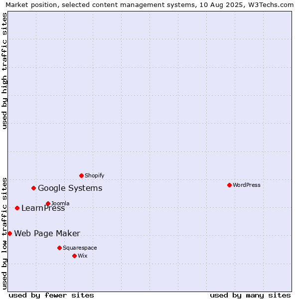 Market position of Google Systems vs. LearnPress vs. Web Page Maker