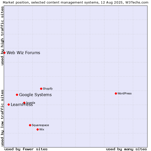 Market position of Google Systems vs. LearnPress vs. Web Wiz Forums