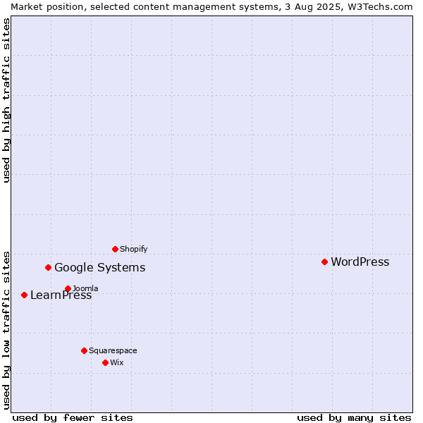 Market position of WordPress vs. Google Systems vs. LearnPress
