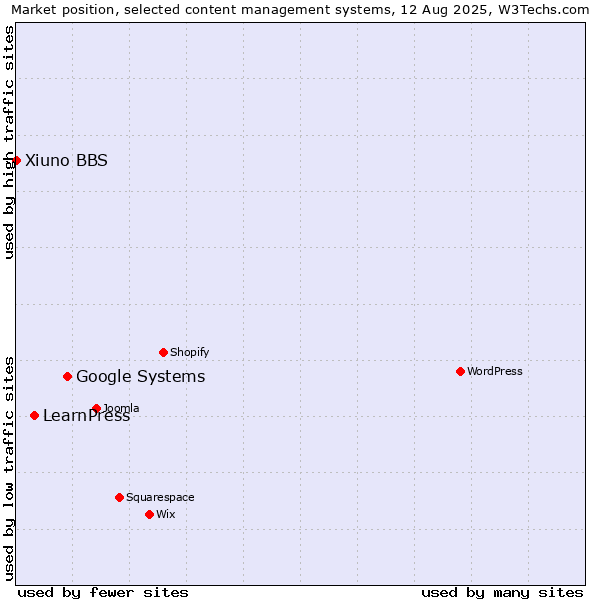 Market position of Google Systems vs. LearnPress vs. Xiuno BBS