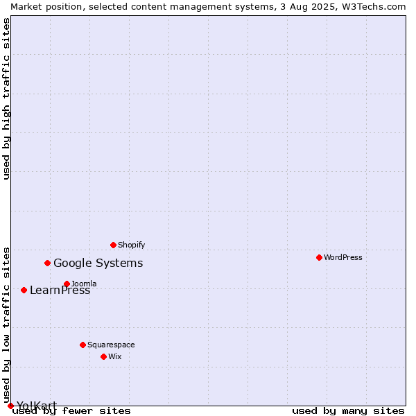 Market position of Google Systems vs. LearnPress vs. Yo!Kart