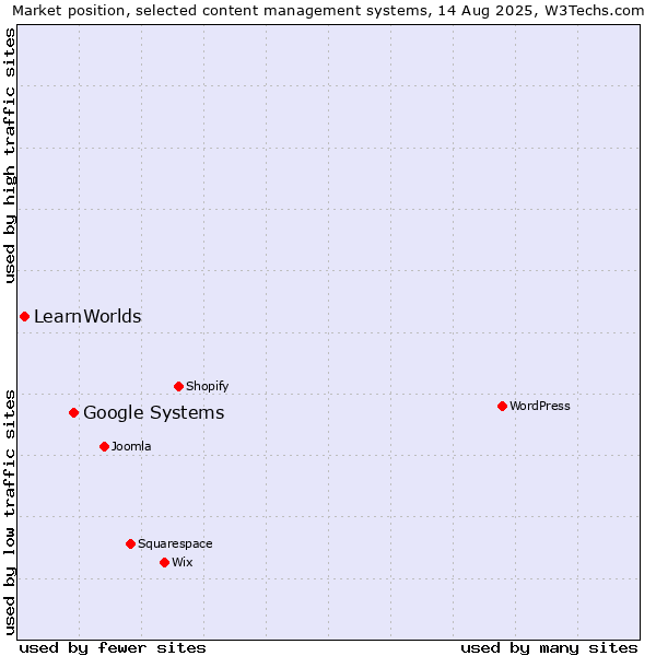 Market position of Google Systems vs. LearnWorlds