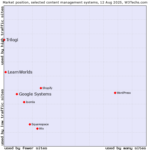 Market position of Google Systems vs. LearnWorlds vs. Trilogi