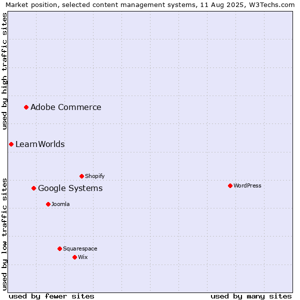 Market position of Google Systems vs. Adobe Commerce vs. LearnWorlds