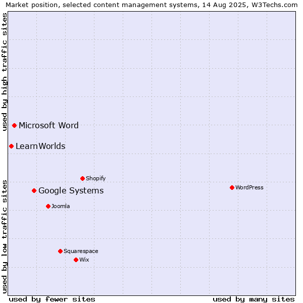 Market position of Google Systems vs. Microsoft Word vs. LearnWorlds