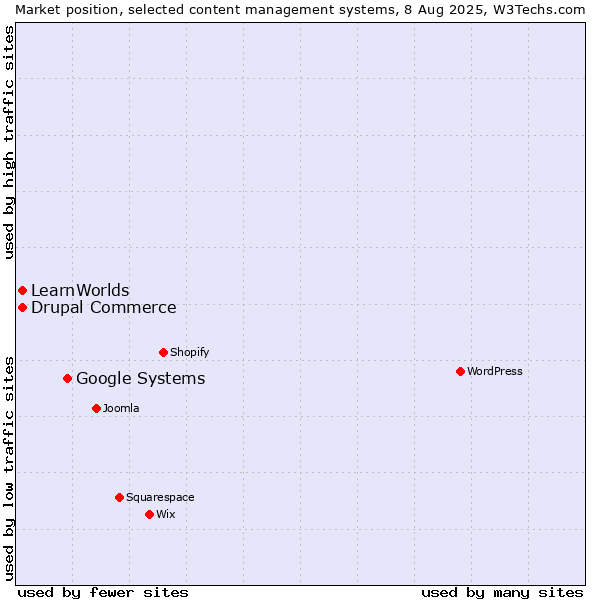 Market position of Google Systems vs. Drupal Commerce vs. LearnWorlds