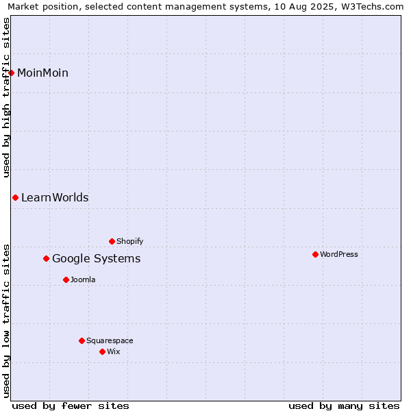 Market position of Google Systems vs. LearnWorlds vs. MoinMoin