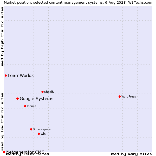 Market position of Google Systems vs. LearnWorlds vs. Netgenerator CMS