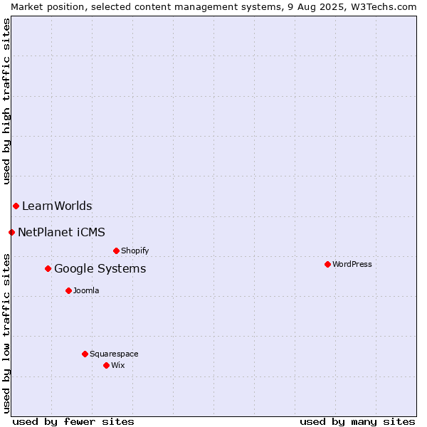Market position of Google Systems vs. LearnWorlds vs. NetPlanet iCMS