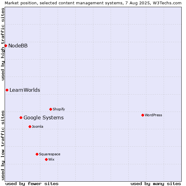 Market position of Google Systems vs. LearnWorlds vs. NodeBB