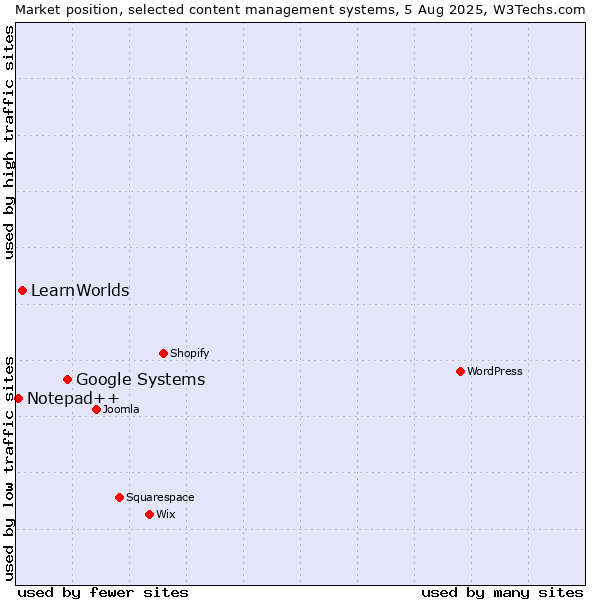Market position of Google Systems vs. LearnWorlds vs. Notepad++