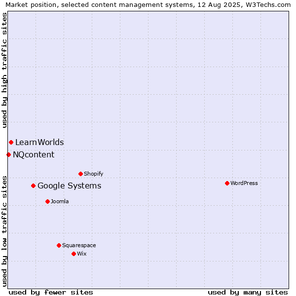 Market position of Google Systems vs. LearnWorlds vs. NQcontent