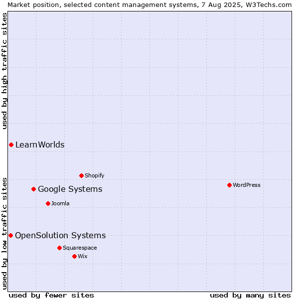 Market position of Google Systems vs. LearnWorlds vs. OpenSolution Systems