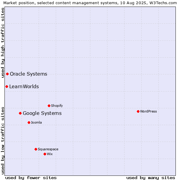 Market position of Google Systems vs. Oracle Systems vs. LearnWorlds