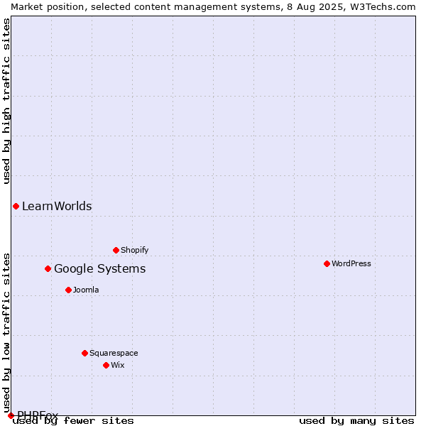 Market position of Google Systems vs. LearnWorlds vs. PHPFox