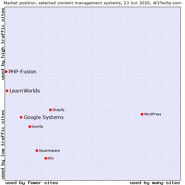 Market position of Google Systems vs. LearnWorlds vs. PHP-Fusion