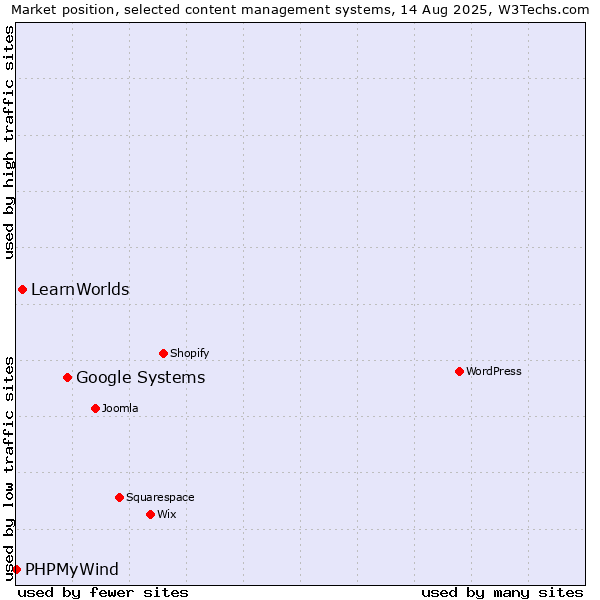 Market position of Google Systems vs. LearnWorlds vs. PHPMyWind