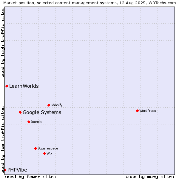 Market position of Google Systems vs. LearnWorlds vs. PHPVibe