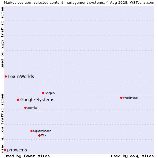 Market position of Google Systems vs. LearnWorlds vs. phpwcms