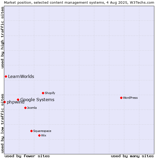 Market position of Google Systems vs. LearnWorlds vs. phpwind