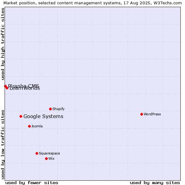 Market position of Google Systems vs. LearnWorlds vs. Piranha CMS