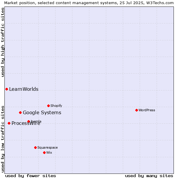 Market position of Google Systems vs. ProcessWire vs. LearnWorlds