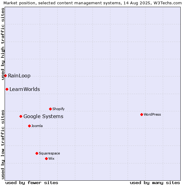 Market position of Google Systems vs. LearnWorlds vs. RainLoop