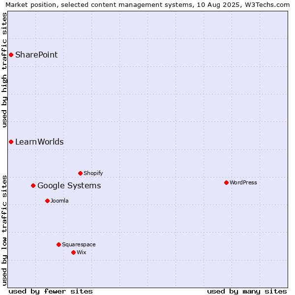 Market position of Google Systems vs. SharePoint vs. LearnWorlds