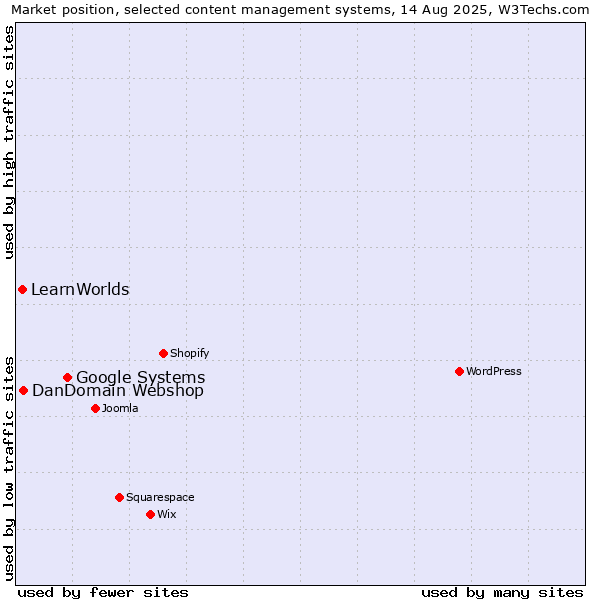 Market position of Google Systems vs. DanDomain Webshop vs. LearnWorlds
