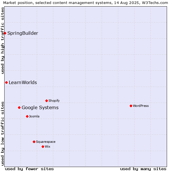 Market position of Google Systems vs. LearnWorlds vs. SpringBuilder