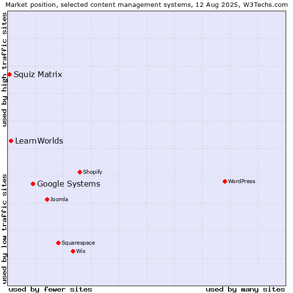 Market position of Google Systems vs. LearnWorlds vs. Squiz Matrix