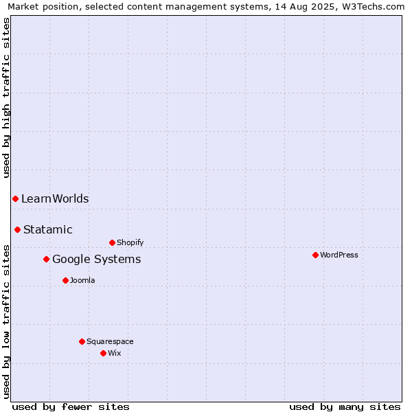 Market position of Google Systems vs. Statamic vs. LearnWorlds