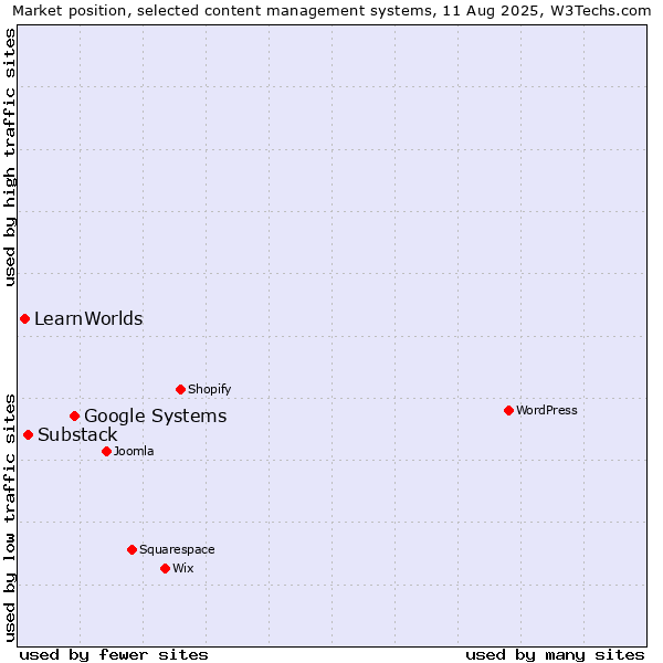 Market position of Google Systems vs. Substack vs. LearnWorlds