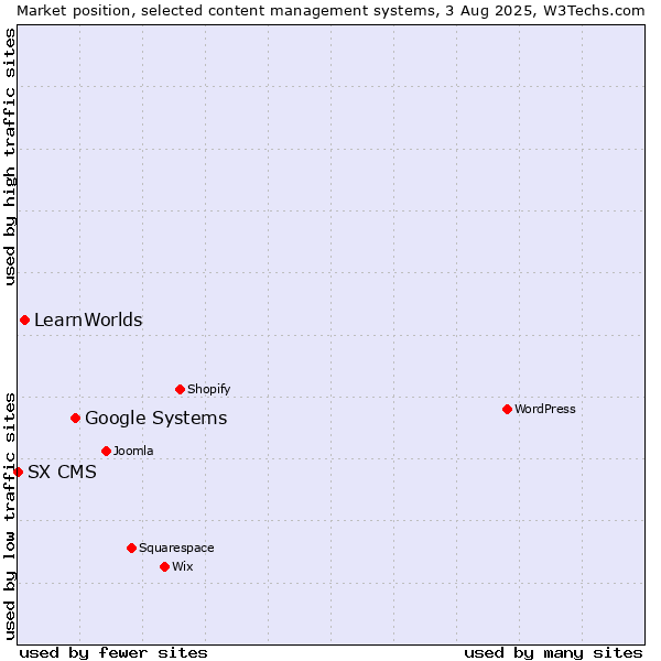 Market position of Google Systems vs. LearnWorlds vs. SX CMS