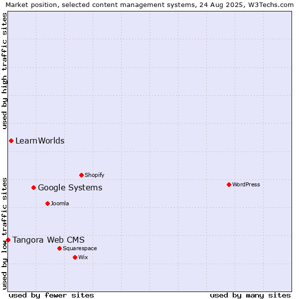 Market position of Google Systems vs. LearnWorlds vs. Tangora Web CMS