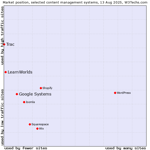 Market position of Google Systems vs. LearnWorlds vs. Trac