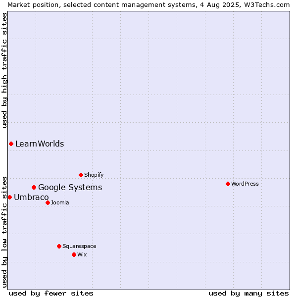 Market position of Google Systems vs. LearnWorlds vs. Umbraco