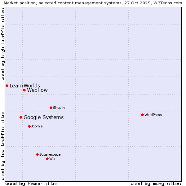 Market position of Webflow vs. Google Systems vs. LearnWorlds