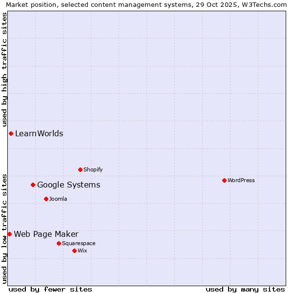 Market position of Google Systems vs. LearnWorlds vs. Web Page Maker