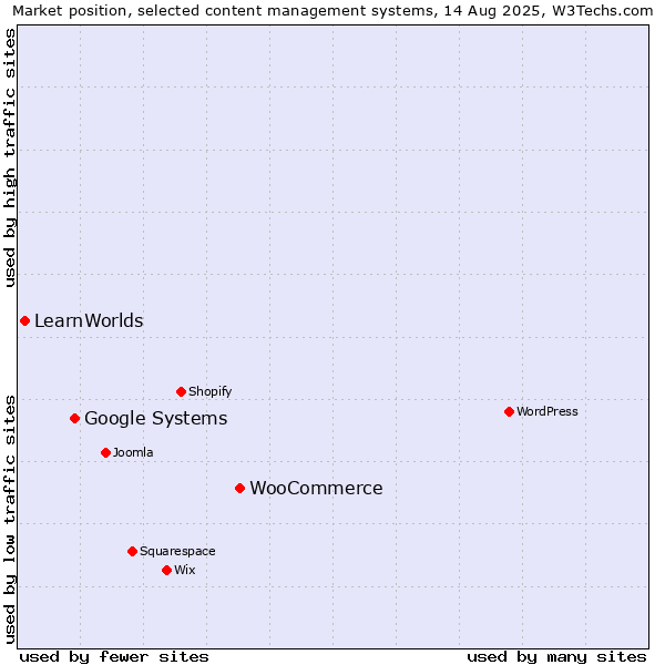 Market position of WooCommerce vs. Google Systems vs. LearnWorlds