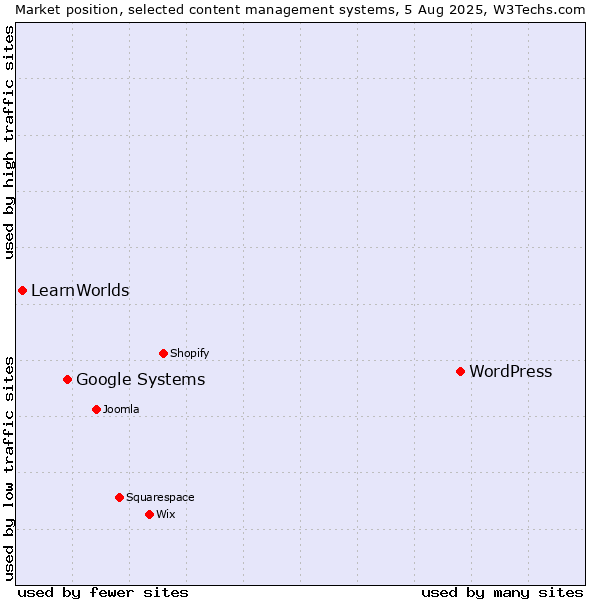 Market position of WordPress vs. Google Systems vs. LearnWorlds