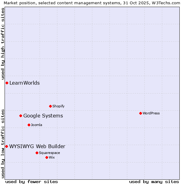 Market position of Google Systems vs. LearnWorlds vs. WYSIWYG Web Builder