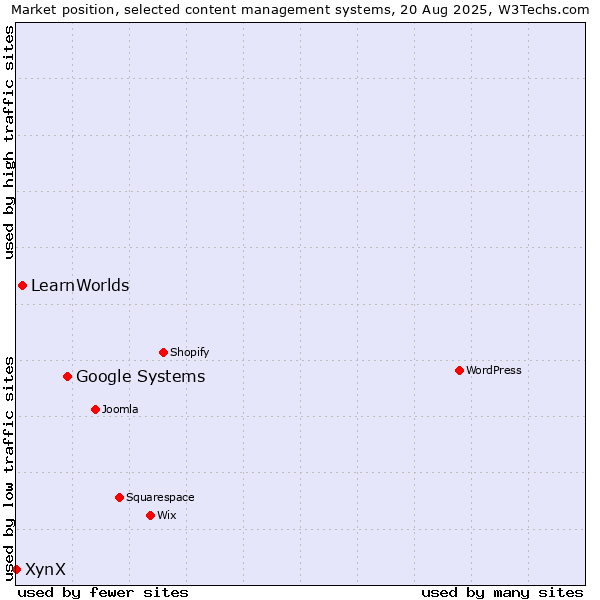 Market position of Google Systems vs. LearnWorlds vs. XynX