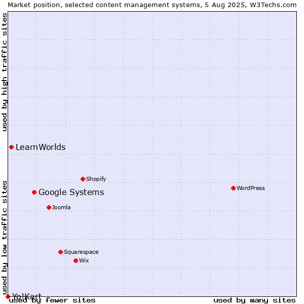 Market position of Google Systems vs. LearnWorlds vs. Yo!Kart