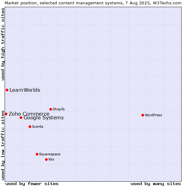 Market position of Google Systems vs. LearnWorlds vs. Zoho Commerce