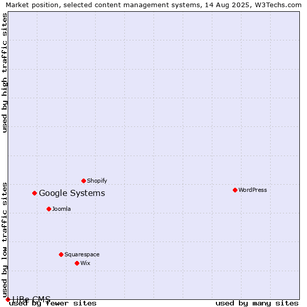 Market position of Google Systems vs. LiBe CMS